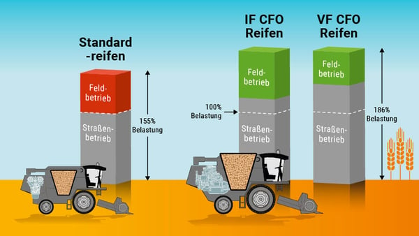 Lastvergleich Standard-, VF- und IF-Reifen