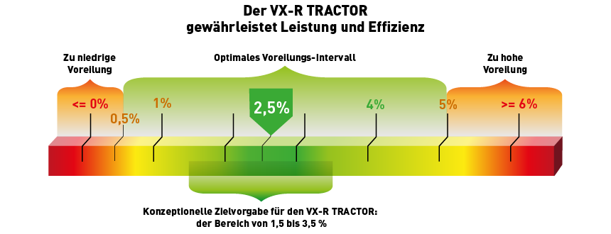 Mit einem Reifensatz aus 4 Reifen VX-R TRACTOR beträgt die Voreilung 2,5 %