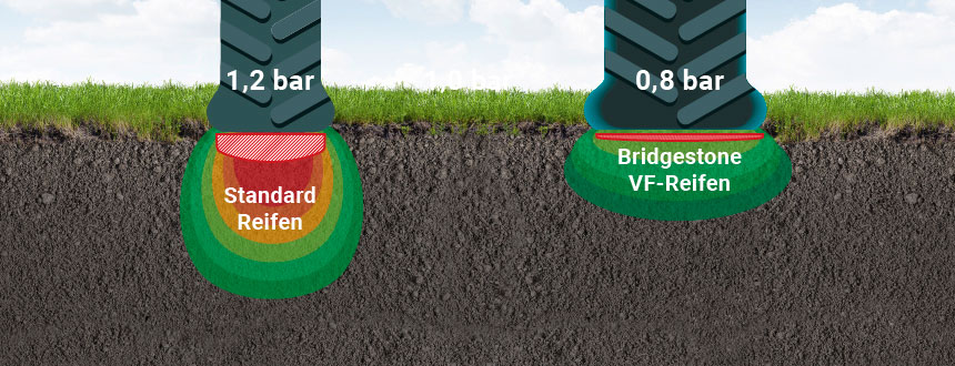Breiterer Bodenaufstand = besser belüfteter Boden und weniger Spurrillen