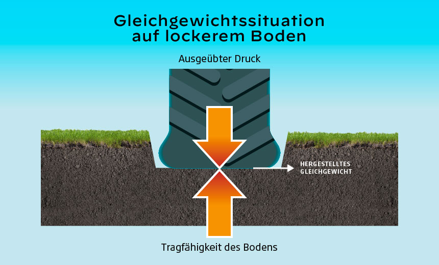Wenn ein Reifen in den Boden einsinkt, steigt sein Rollwiderstand