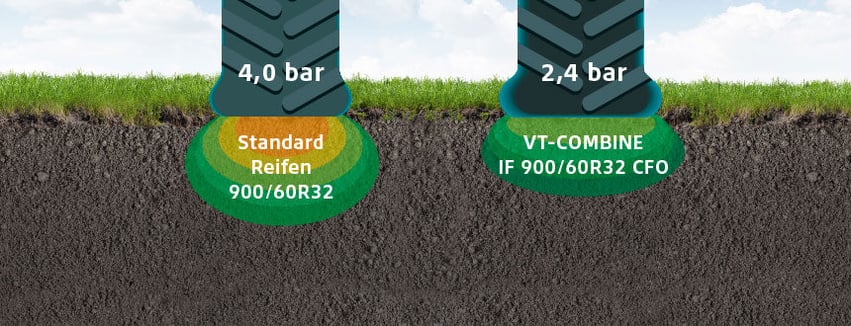 Vergleich der Auswirkungen auf den Boden