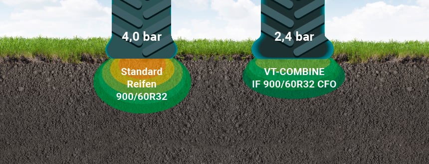 Geringere Bodenstörung mit dem Niederdruckreifen VT Combine im Vergleich zu Standardreifen bei gleicher Last