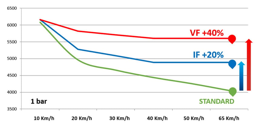 Vergleich der Tragfähigkeit von Standard-, IF- und VF-Reifen