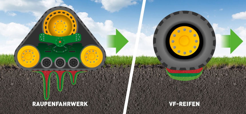 Bei Raupenfahrwerken wird der Boden unter den Rädern stärker komprimiert. Bei Reifen ist das anders: Der gesamte Druck wird gleichmäßig verteilt.