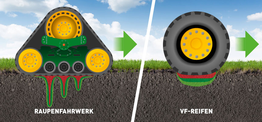 Bei Raupenfahrwerken wird der Boden unter den Rädern stärker komprimiert. Bei Reifen ist das anders: Der gesamte Druck wird gleichmäßig verteilt.