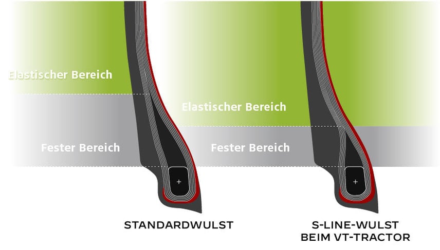 Die elastische S-Line-Wulst verhindert, dass der Reifen von der Felge rutscht