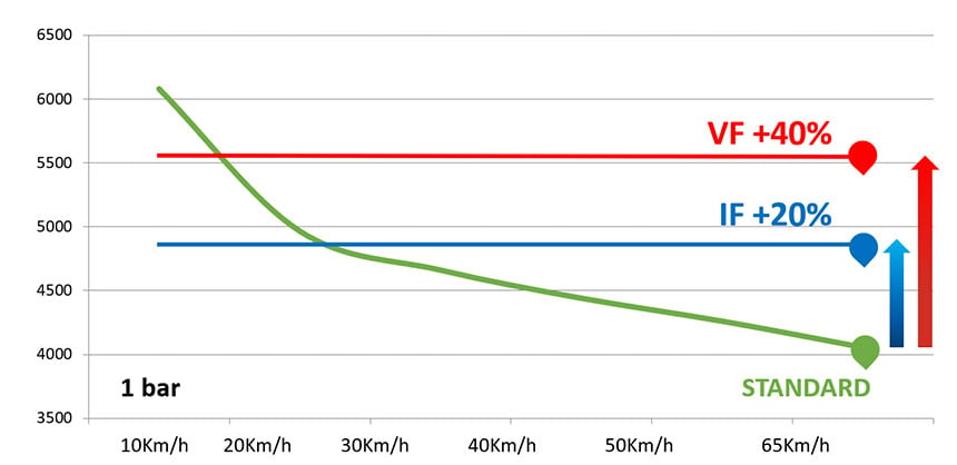 Vergleich von Belastbarkeit und Geschwindigkeit eines Standardreifens mit einem IF- und VF-Reifen bei einem Druck von 1 bar