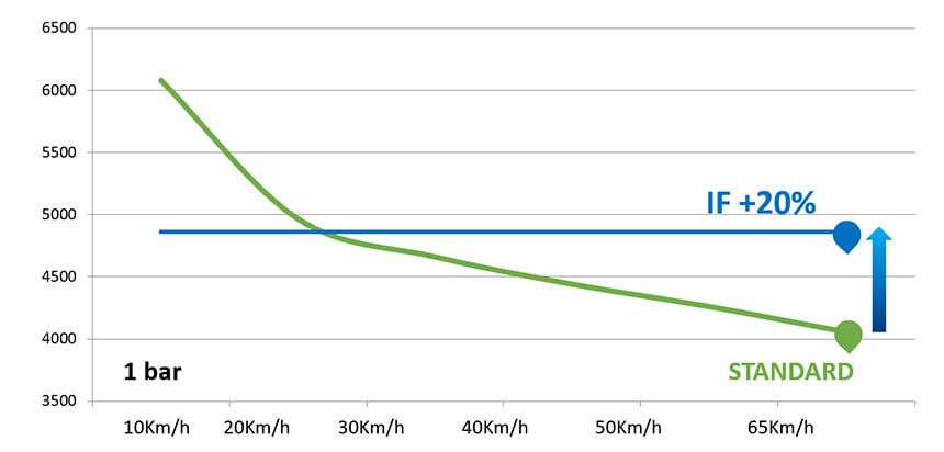 Vergleich von Belastbarkeit und Geschwindigkeit eines Standardreifens mit einem IF-Reifen bei einem Druck von 1 bar