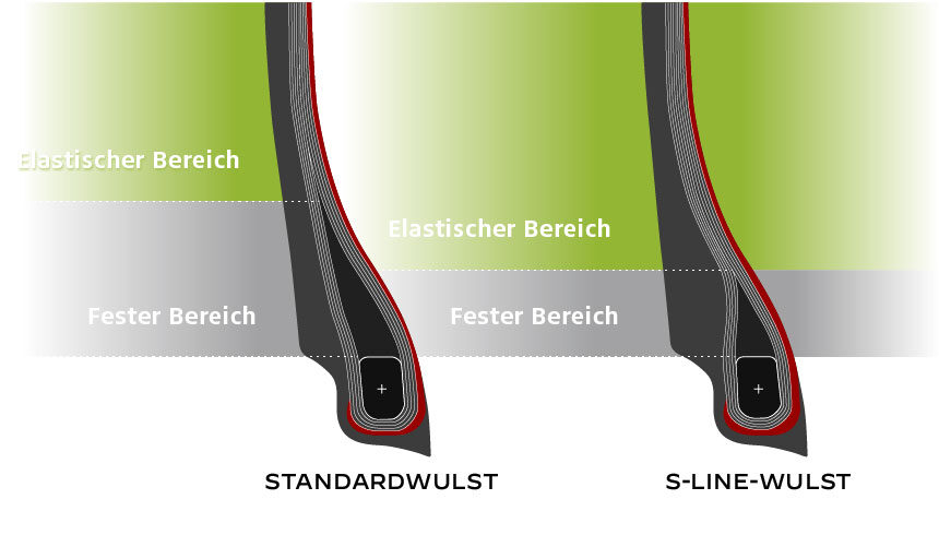 Die elastischere S-Line-Wulst verhindert, dass der Reifen von der Felge rutscht